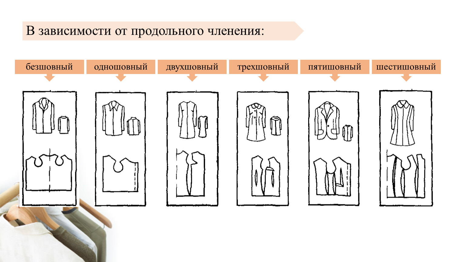 Отдельно в зависимости от. Членение деталей одежды. Членение одежды на составные части. Виды членений в одежде. Членение в одежде.