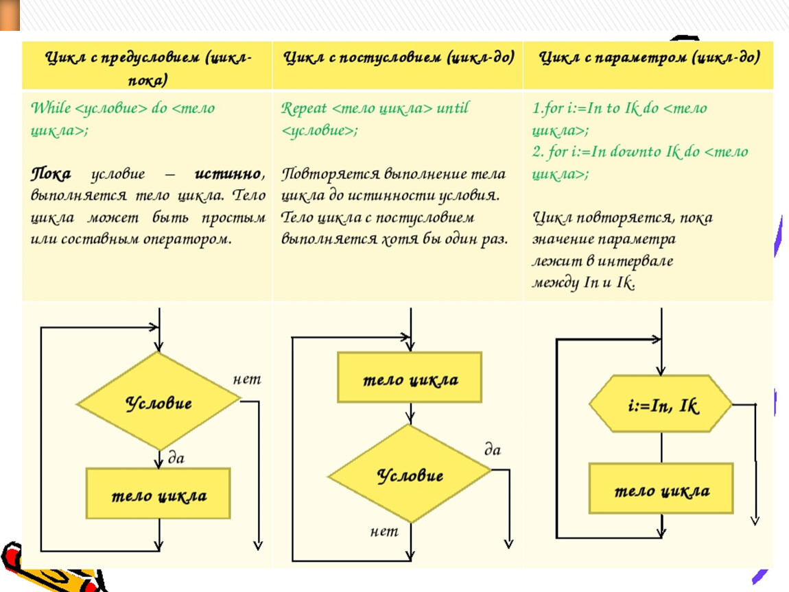 Операторы цикла в программах. Цикл for Pascal. Циклы на языке Паскаль. Типы циклов в языке Паскаль. Цикл for c++ блок схема.