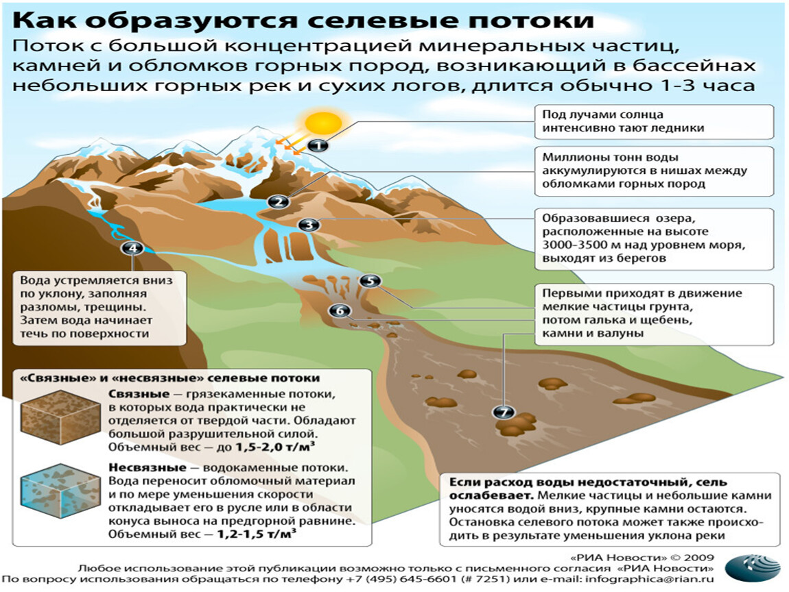 Возникновение селей. Как образуются селевые потоки. Схема селевого потока. Образование селевых потоков. Сель схема.