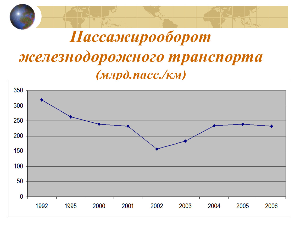 Пассажир оборот. Пассажирооборот ЖД транспорта. Пассажиропоток железнодорожного транспорта. Диаграмма пассажирооборота ЖД.