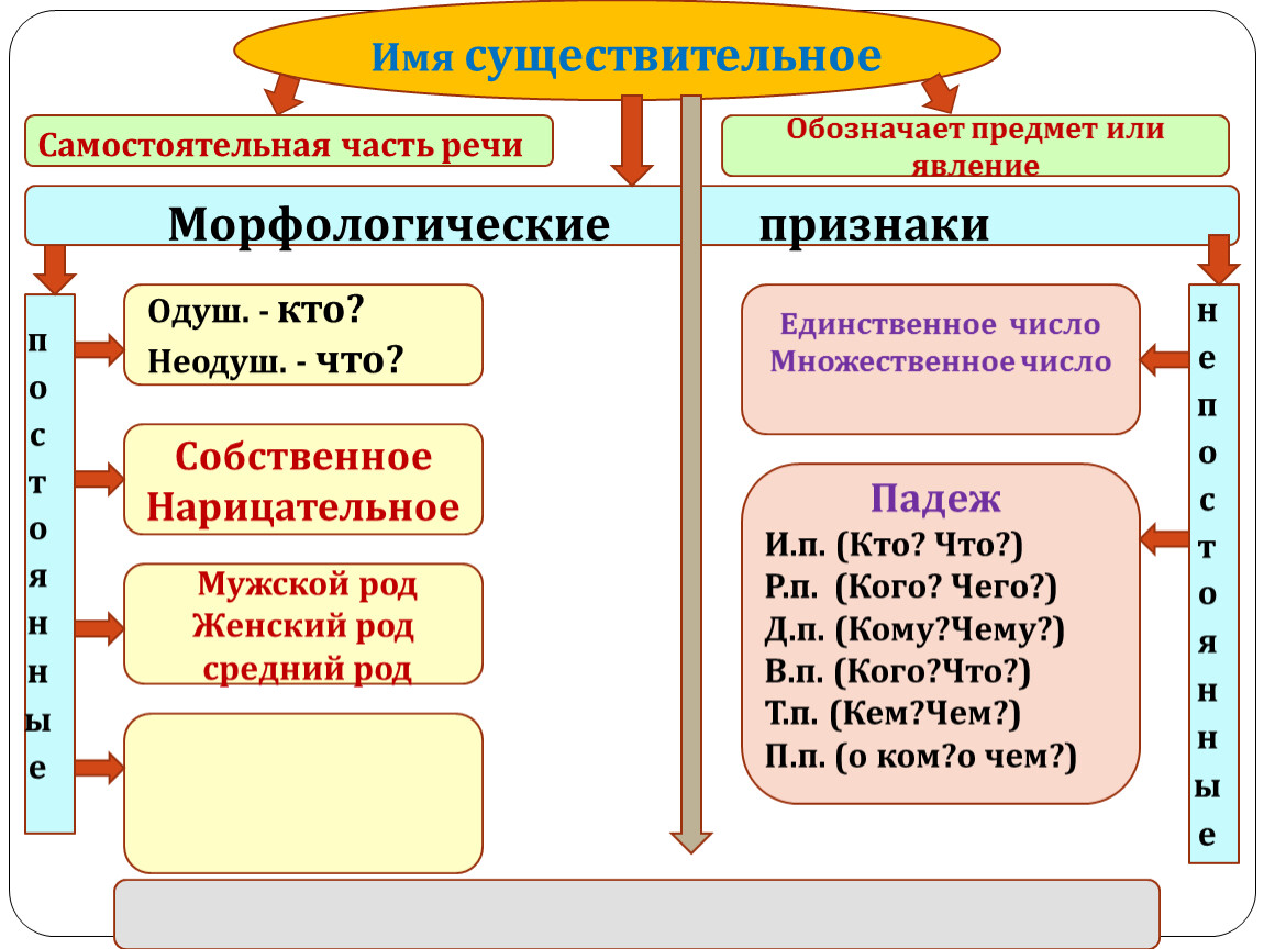 Имя существительное 2 класс презентация перспектива