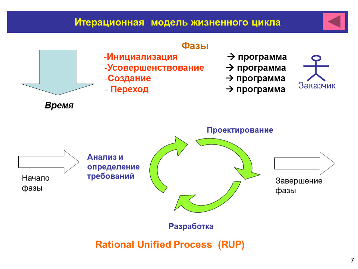 Полная работа цикла. Итерационная модель жизненного цикла программного обеспечения. Итеративная модель цикла. Итеративная модель жизненного цикла. Bnthfnbdyfzмодель жизненного цикла.