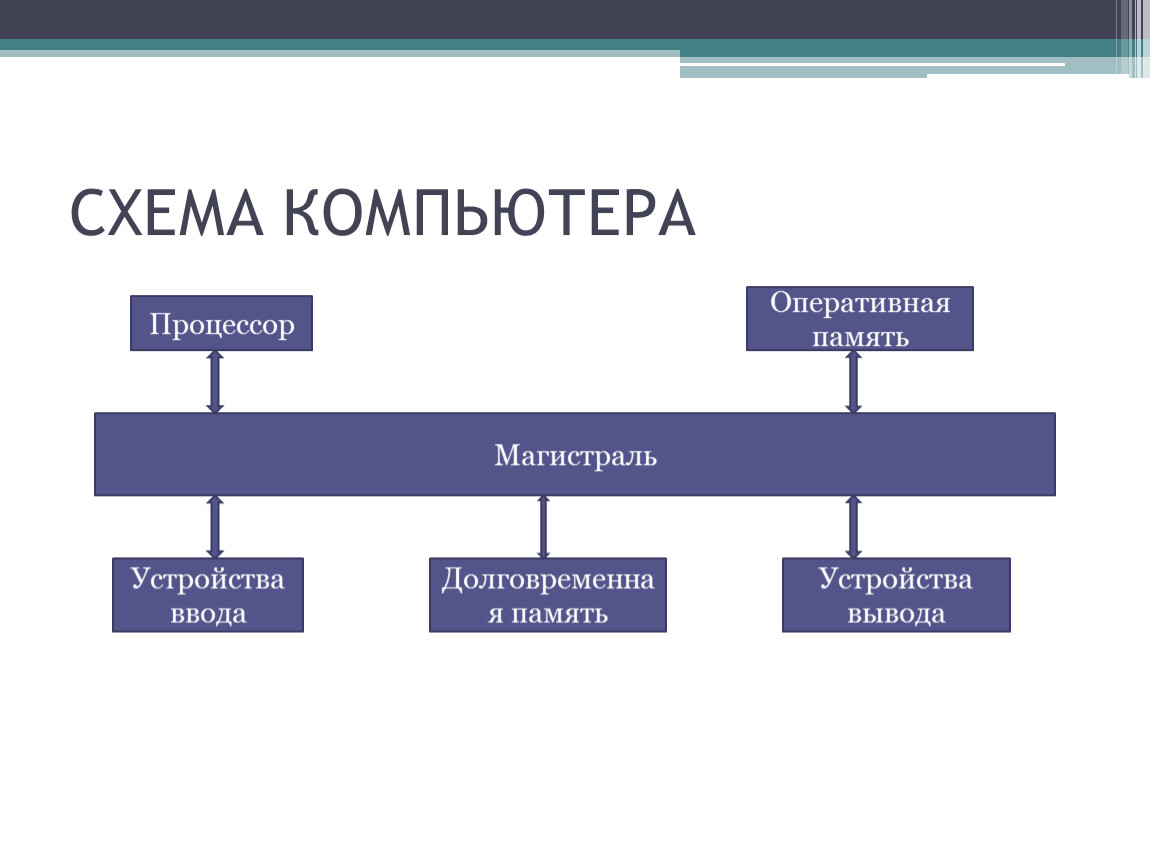 Общая схема компьютера это