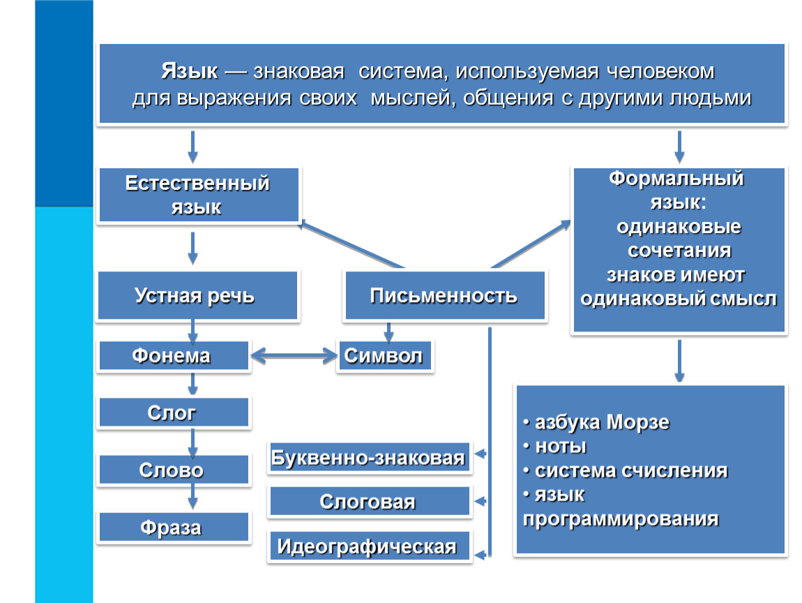 Знаковые системы неязыкового плана