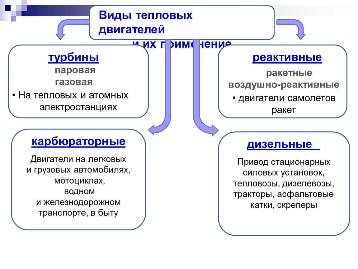 Типы тепловых двигателей. Тепловые двигатели и их применение. Типы тепловых двигателей и их применение. Виды тепловых двигателей с примерами их использования.