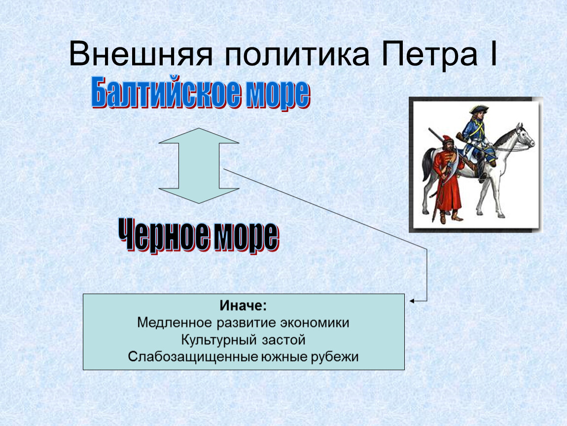 Внешняя политика петра 1 презентация