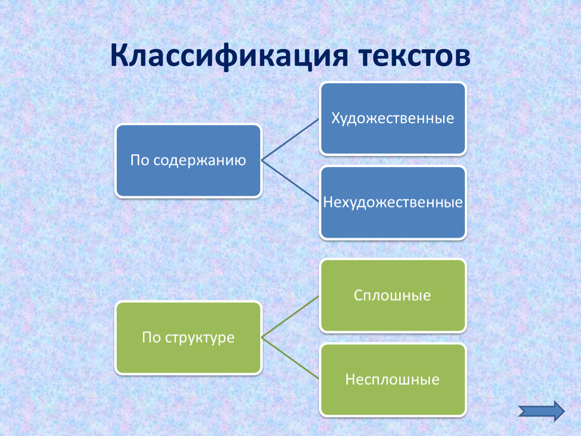 Классификация текстов. Классификация слов. Схема классификации текстов. Классификация текстов в русском языке.