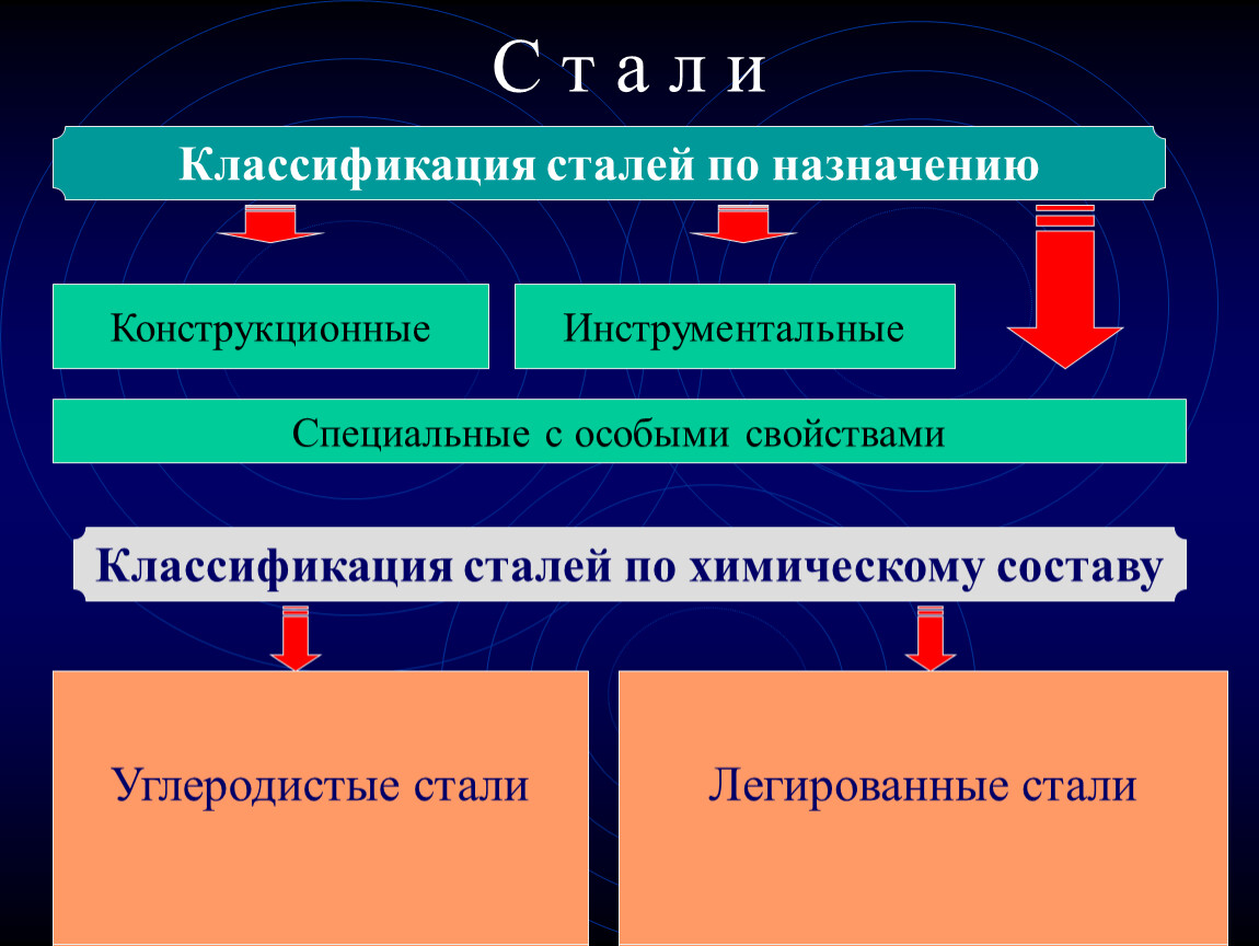 Какие виды стали. Классификация углеродистых конструкционных сталей. Классификация конструкционных сталей по химическому составу. Конструкционные легированные стали классификация. Конструкционные углеродистые стали свойства.