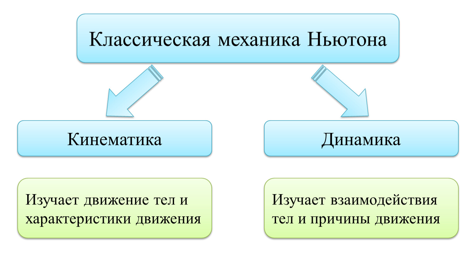 Механика это. Классическая ньютоновская механика. Квантическая механика. Что изучает классическая механика. Классическая механика Ньютона основные разделы.