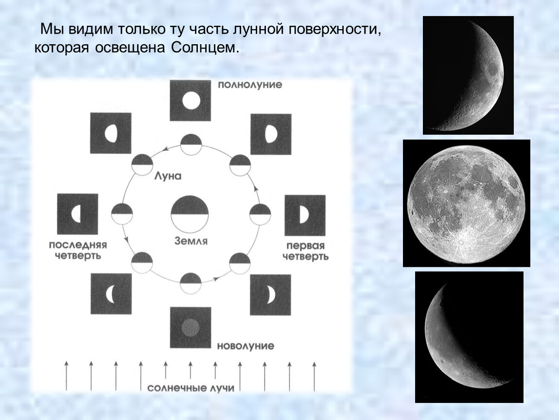 Видной части луны. Схема Луны. Освещенная солнцем часть лунной поверхности. Фазы Луны схема. Полнолуние схема расположения.