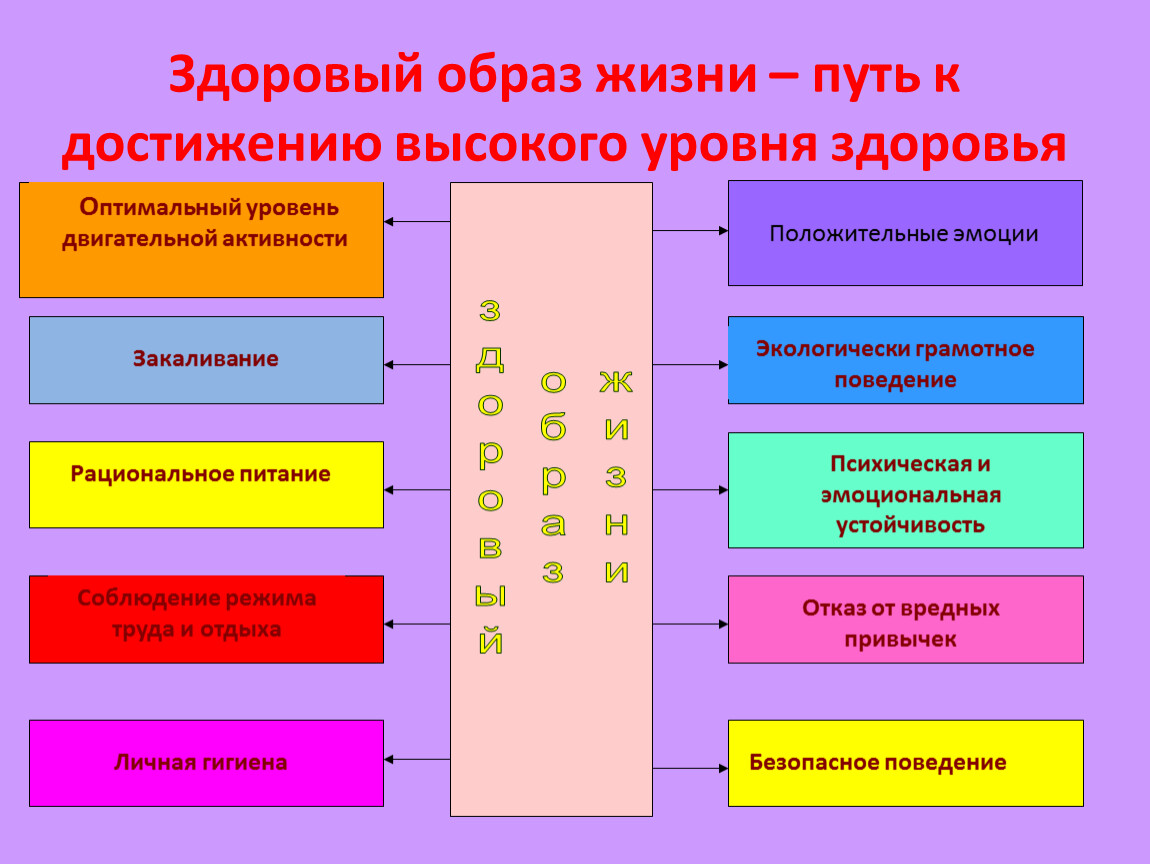 Уровни зож. Здоровый образ жизни путь к достижению высокого уровня здоровья. Пути достижения высокого уровня здоровья. Компоненты здорового образа жизни и пути их формирования. Пути достижения высокого уровня здоровья конспект.