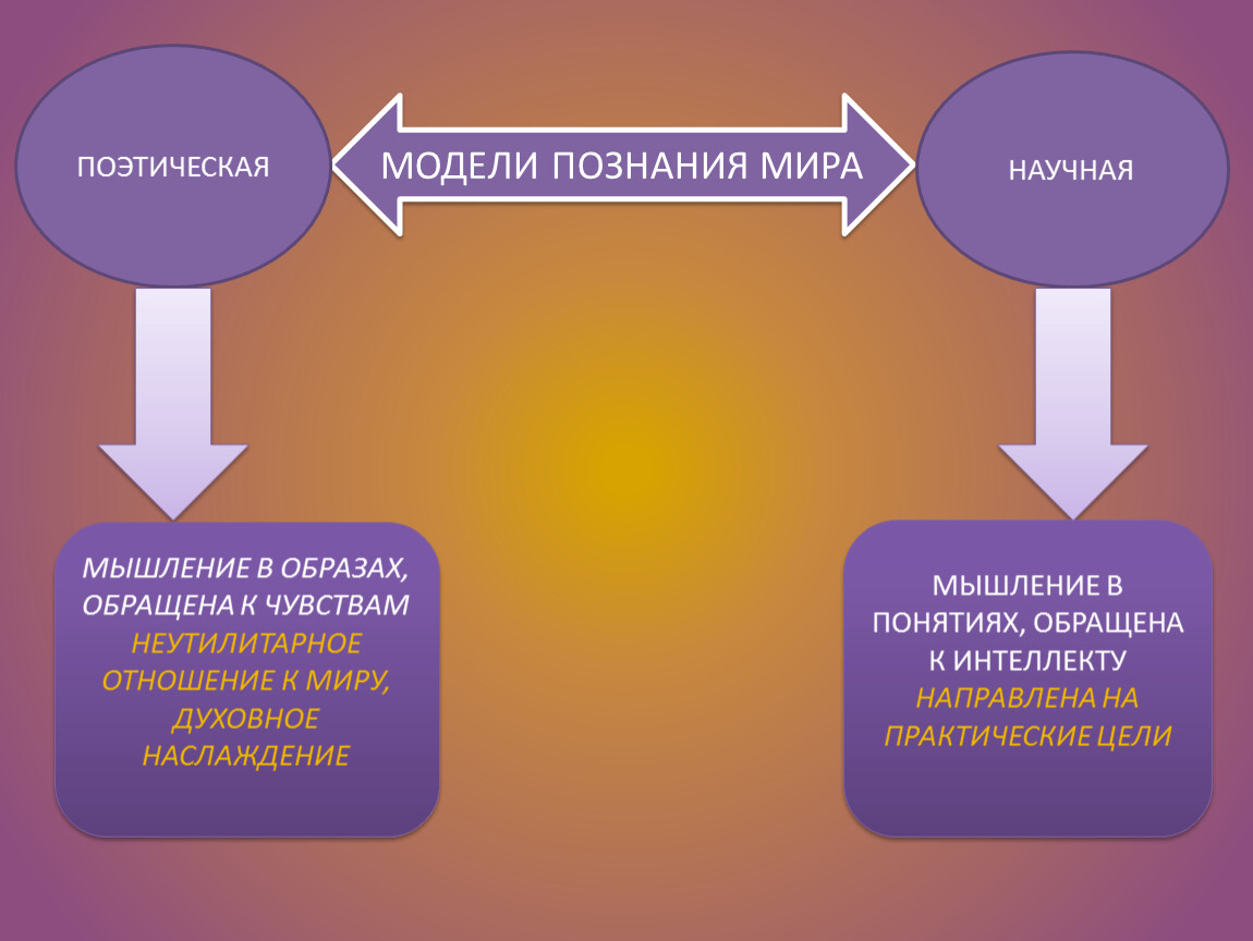 Модели познания. Модели познания в философии. Мышление в познании мира. Модели познания нового времени. Модель познания мира.