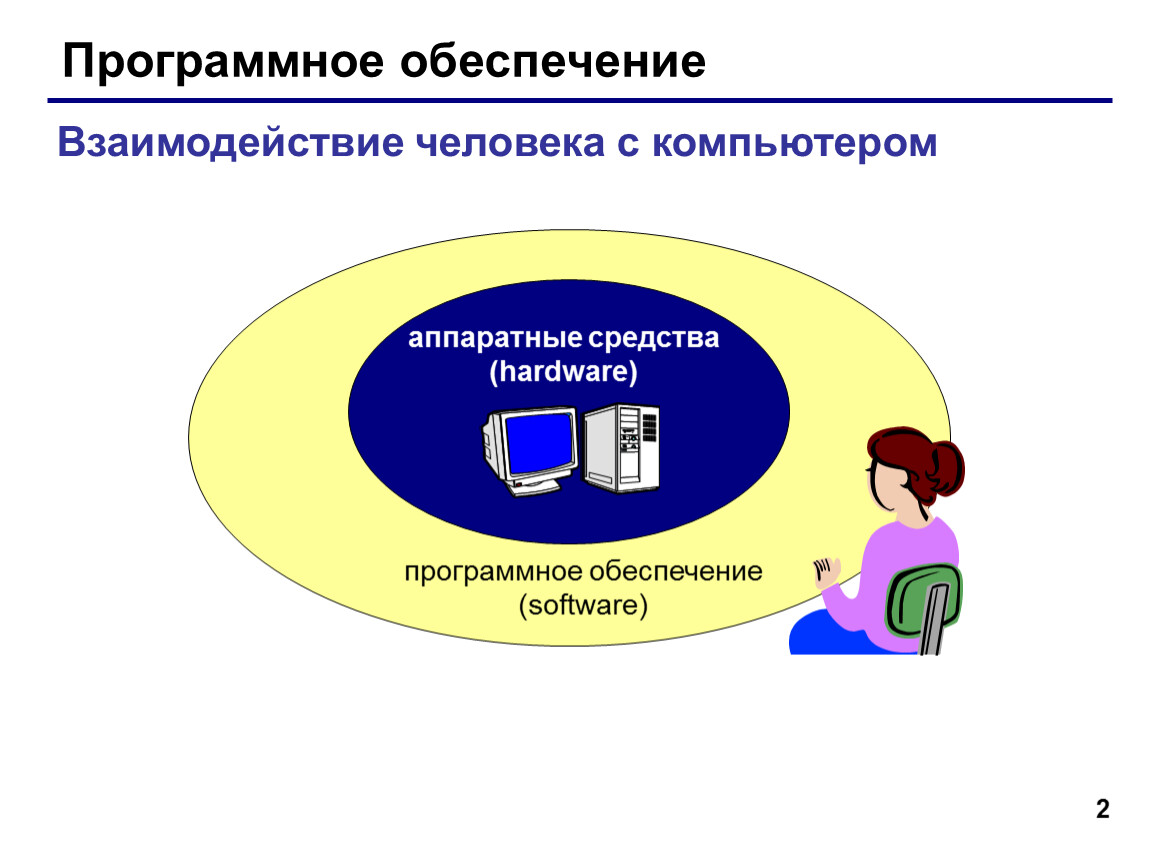 Твоего программного обеспечения. Программное обеспечение. Взаимодействие человека и компьютера. Программное обеспечение компьютера. Взаимодействие компьютеров.