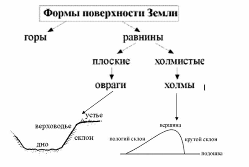 Схема окружающий мир 4 класс