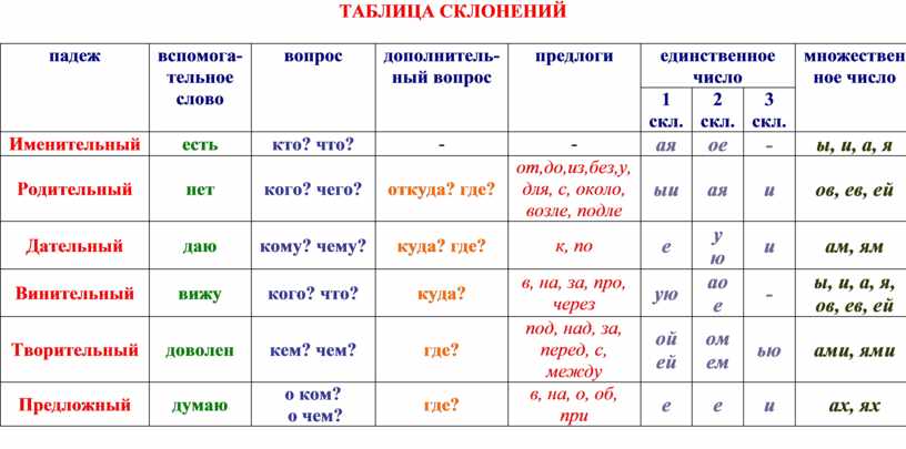 Таблица склонений