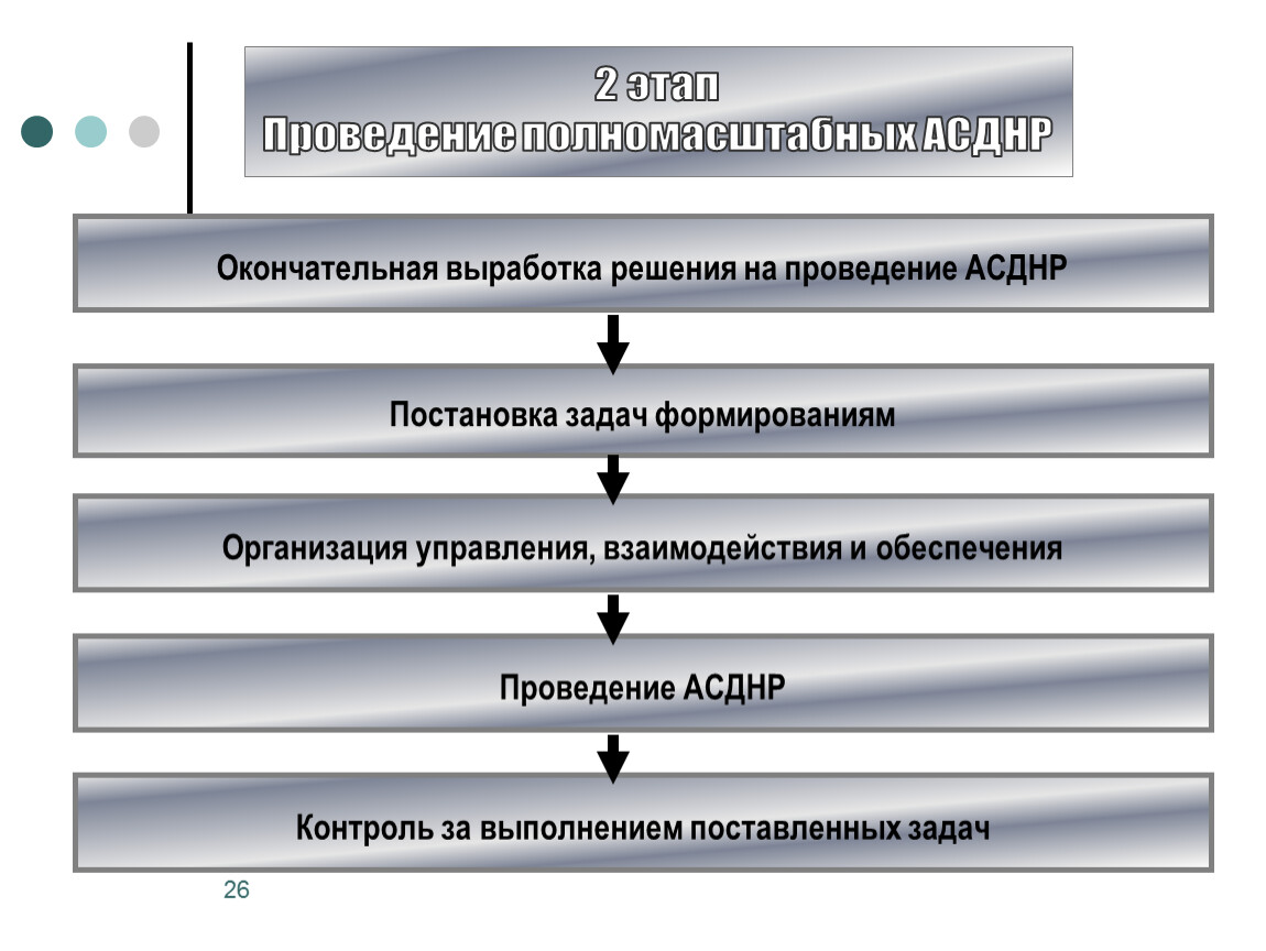 Выполнение этапа постановка задачи. Этапы ведения АСДНР. План организации и проведения АСДНР организации. Порядок проведения АСДНР. Организация управления АСДНР.