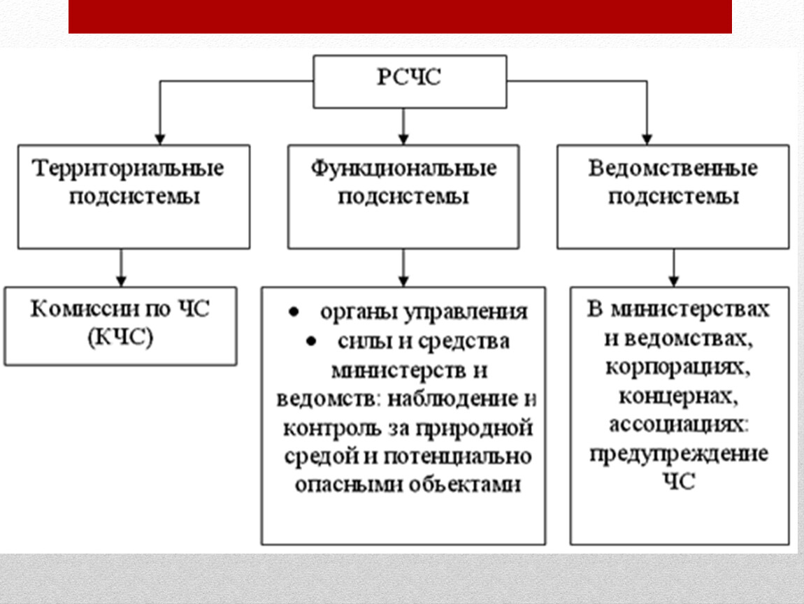 Региональные уровни рсчс