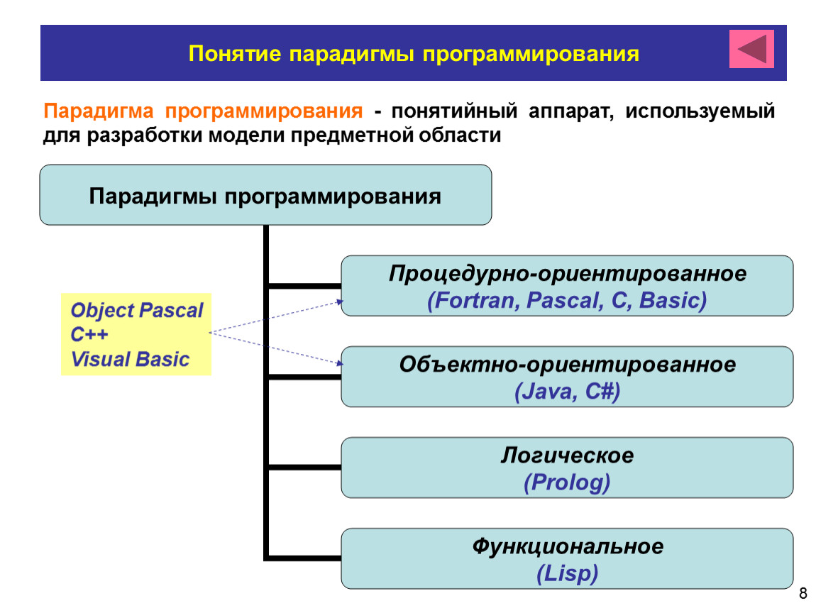 8 1 1 понятие и. Основные парадигмы программирования. Парадигмы и языки программирования. Структурная парадигма программирования. Процедурная парадигма программирования.