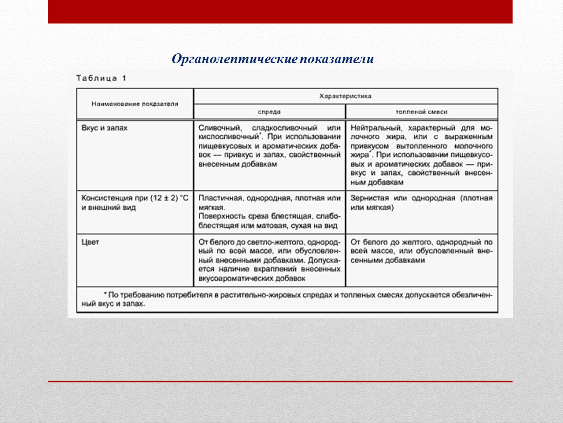 Органолептические показатели. Таблица органолептических показателей. Органолептические показатели спредов. Органолептическая оценка солянки.