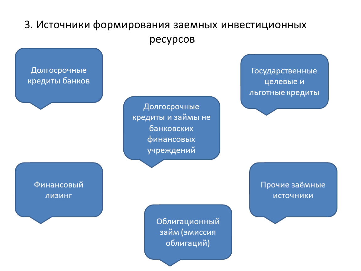 Источники инвестиций организаций