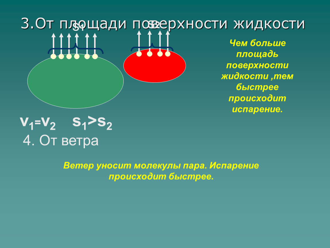 Молекула пара. Площадь поверхности жидкости. Испарение с поверхности жидкости. Испарение и конденсация. Испарение молекул.