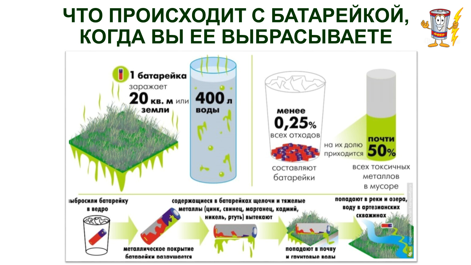 Сдать отходы на утилизацию. Вред батареек для окружающей среды. Влияние батареек на окружающую среду. Опасность батареек для окружающей среды. Переработка батареек.