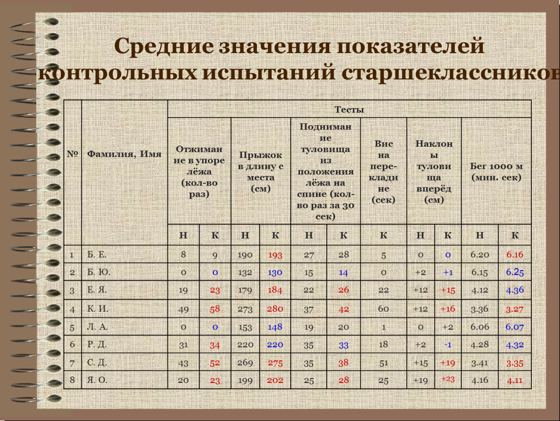 Средние значения вариант 1. Средние величины результатов тестирования. Среднестатистическое значение показателя. Среднемесячное значение. Тест «подростки о родителях» таблицы.