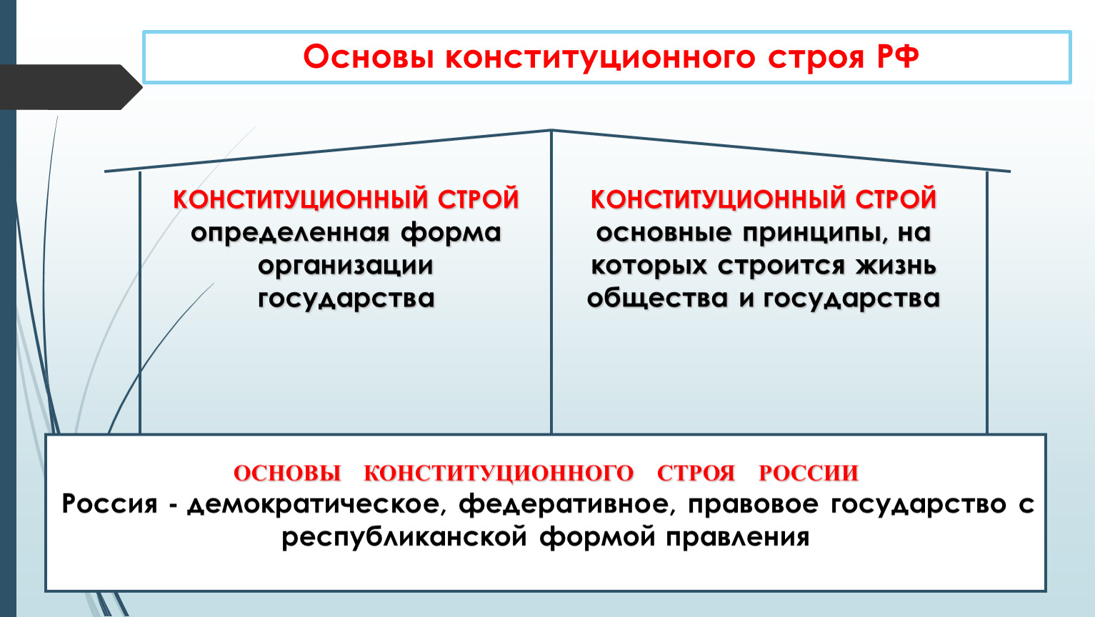 Конституционный строй презентация