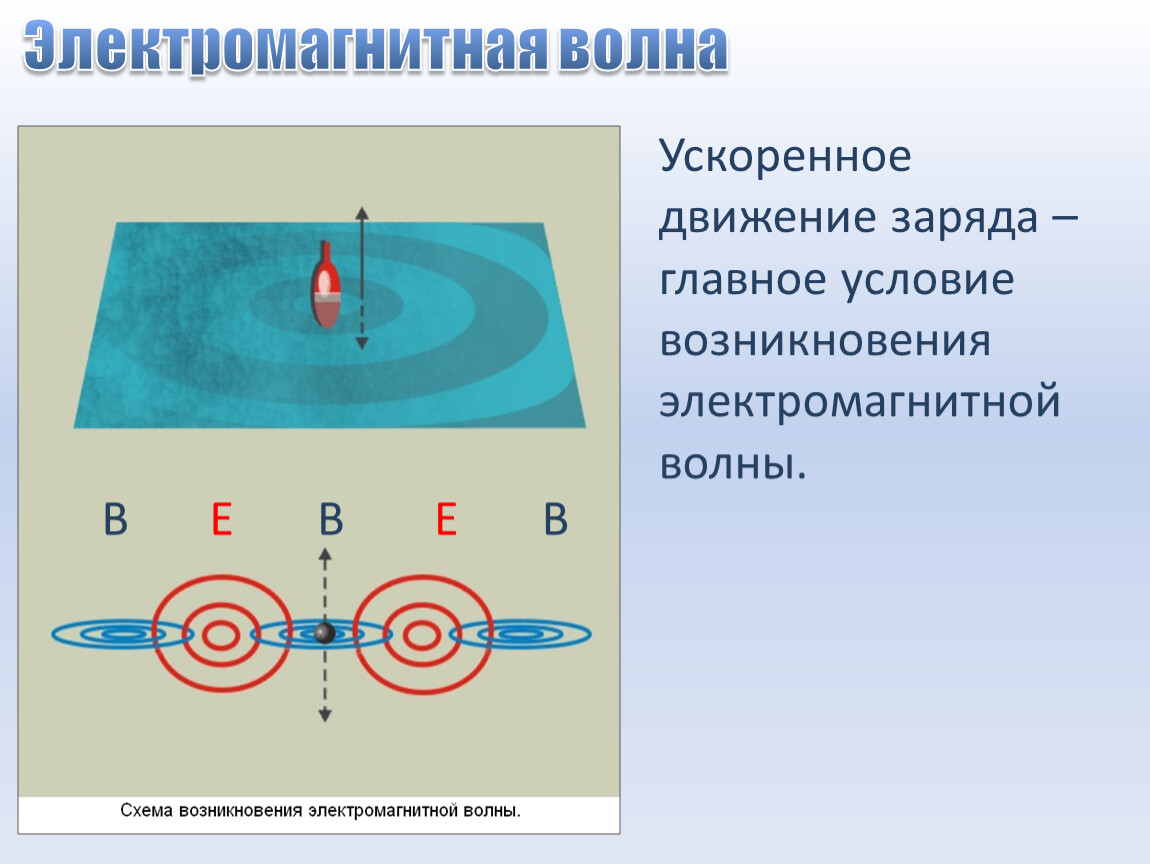 На рисунке схематично изображены волны красного фиолетового и желтого света