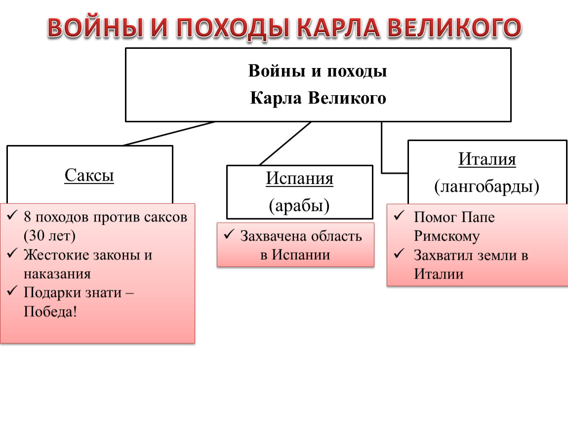 Составьте схему управления империи карла великого кратко