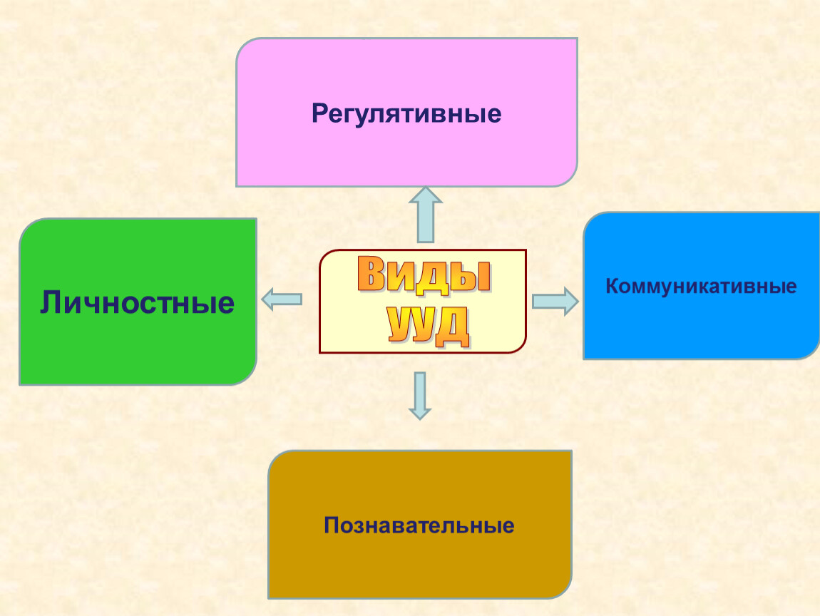 1 регулятивные 2 познавательные 3 коммуникативные