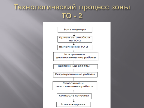 Схема технологического процесса зоны то