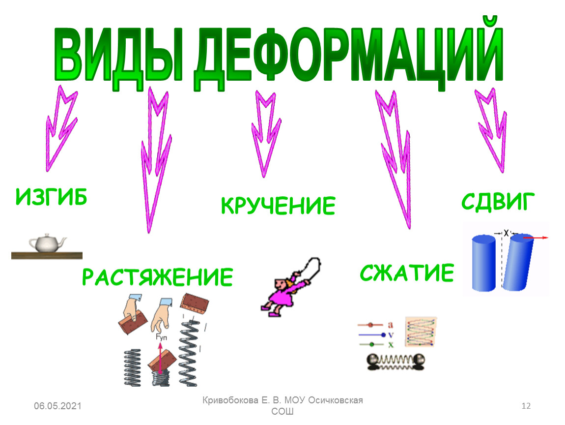 Какие виды деформации вы знаете. Деформация растяжения примеры. Виды деформации физика. Виды деформаций растяжение сжатие сдвиг кручение изгиб. Виды деформации сила упругости.