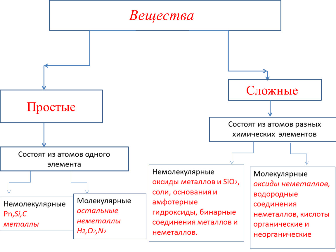 Молекулярное и немолекулярное строение