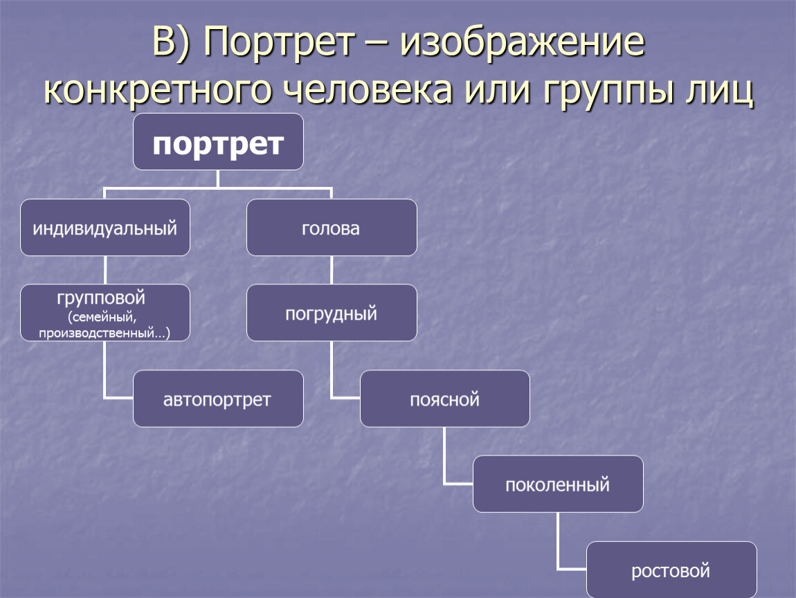 Изображение какого конкретного человека. Классификация портретных изображений по назначению. Поколенный план. Изображение определенного человека или группы людей это Жанр.