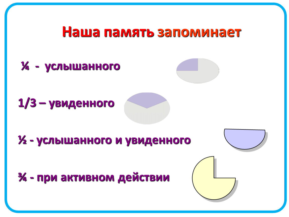 Наша память запоминает ¼ - услышанного 1/3 – увиденного ½ - услышанного и увиденного ¾ - при активном действии