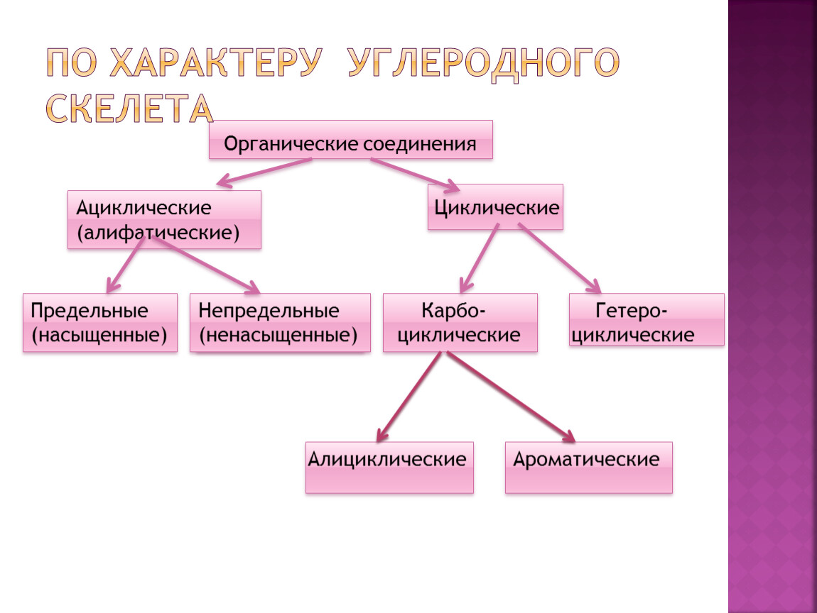 1 признаки органических веществ. Органические соединения циклические и ациклические схема. Классификация органических соединений ациклические и циклические. Ациклические органические соединения схема. Классификация ациклических соединений.