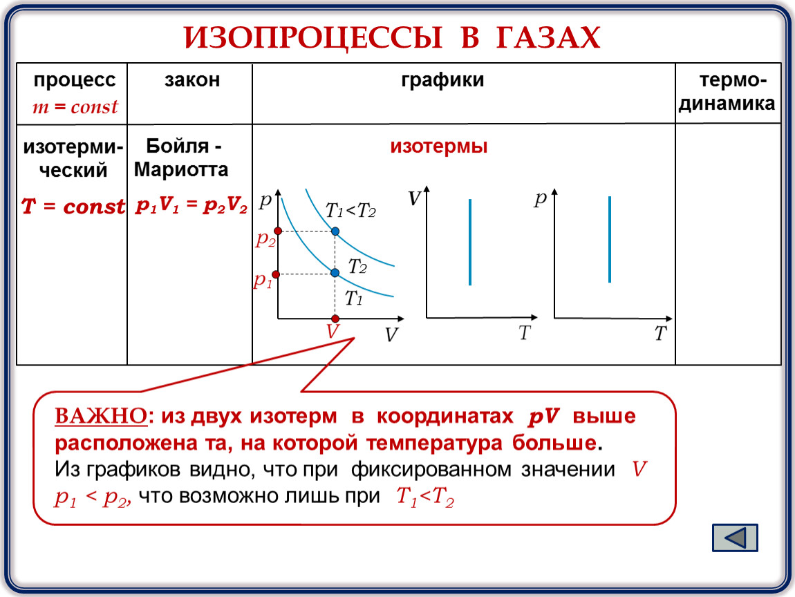 Процессы газа. Газовые процессы изопроцессы. Изотерма изопроцессы графики. Диаграмма изотермы идеального газа. Графики изопроцессов идеального газа.