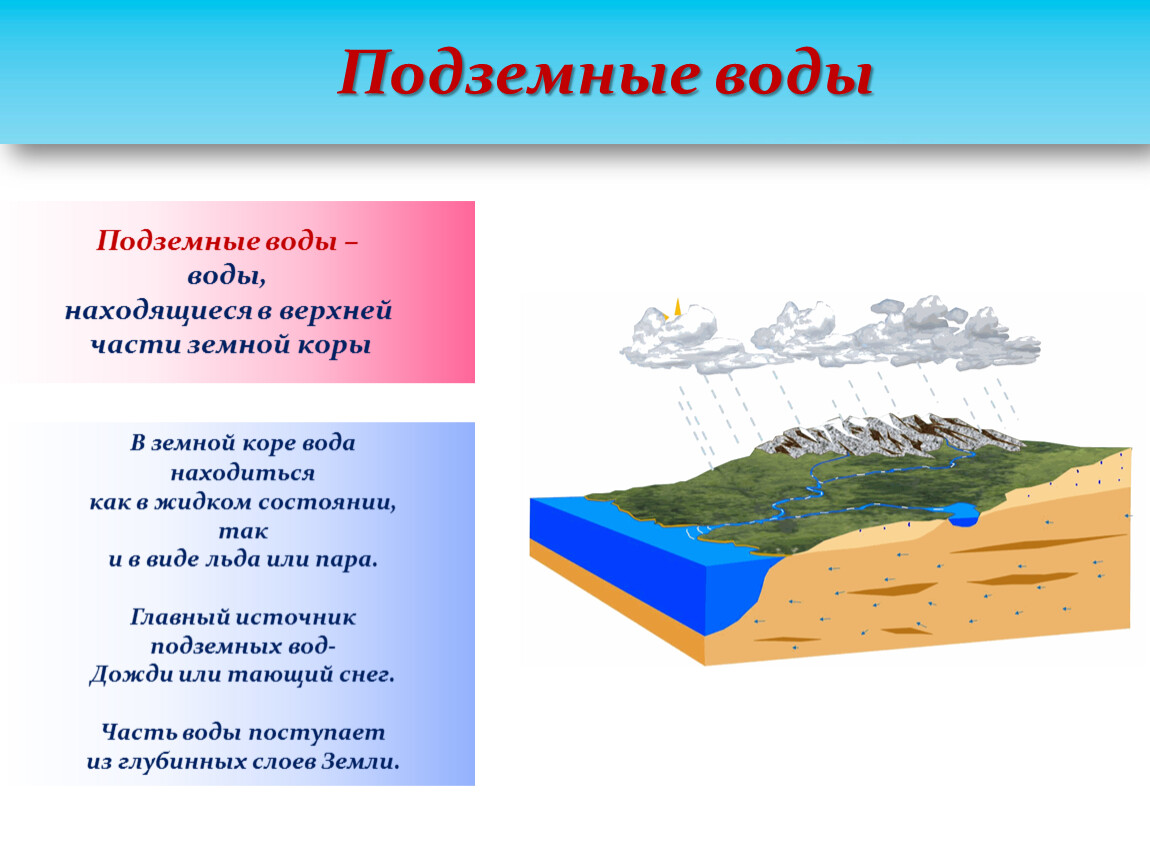 Главный источник пополнения подземных вод