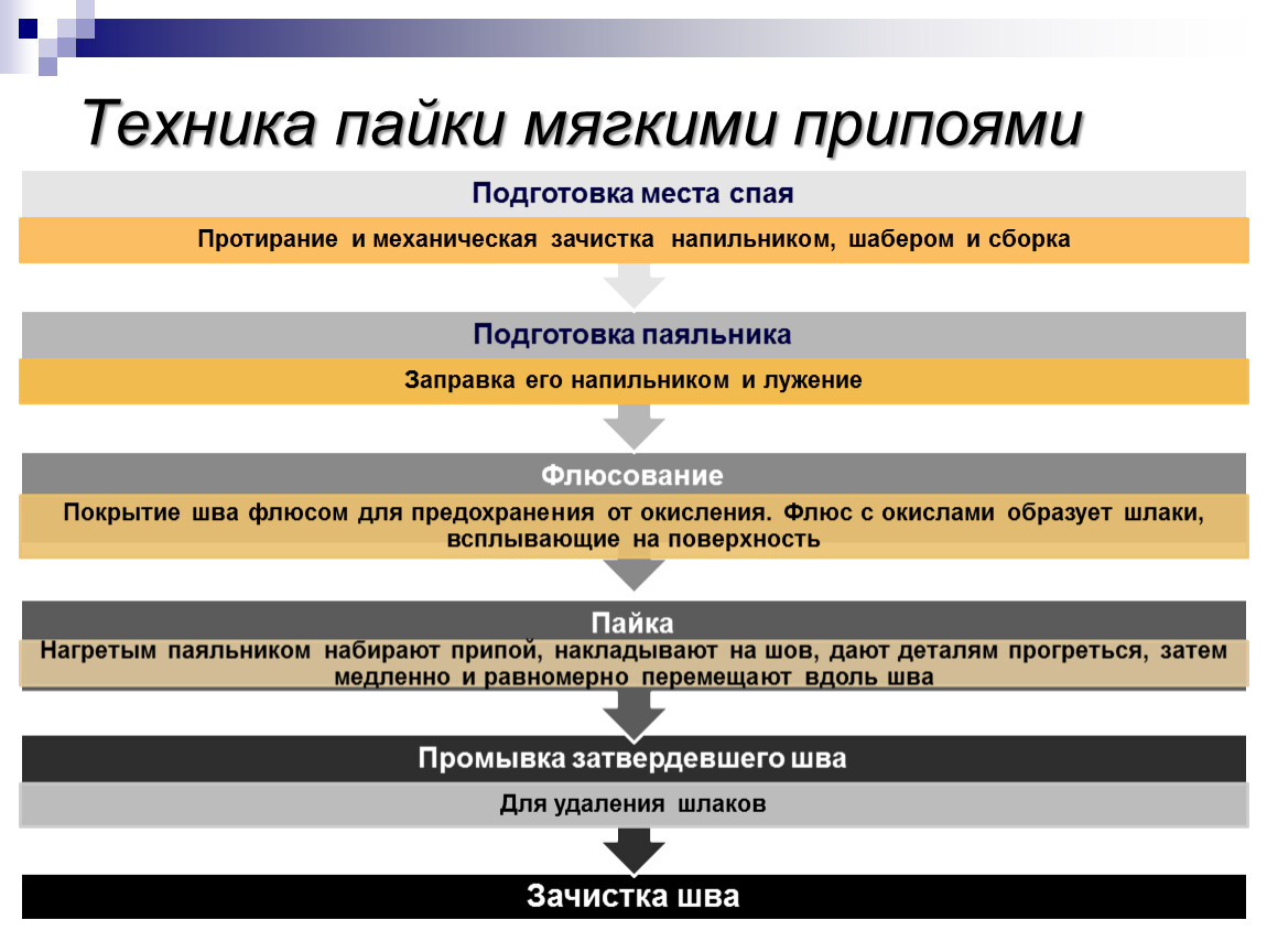 Презентация по пайке