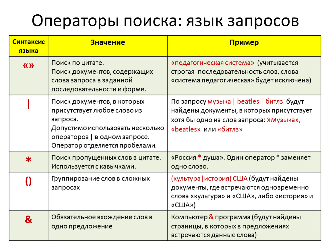 Поисковый образ каждого документа это набор отражающих. Язык запросов поисковой системы таблица. Таблица поисковых операторов. Операторы поисковых запросов. Язык запросов поисковой системы Яндекс таблица.