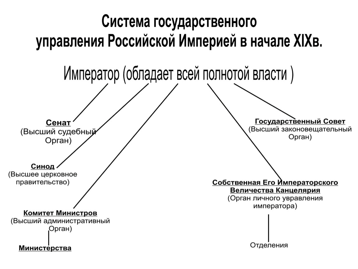 Схема управления при александре 1