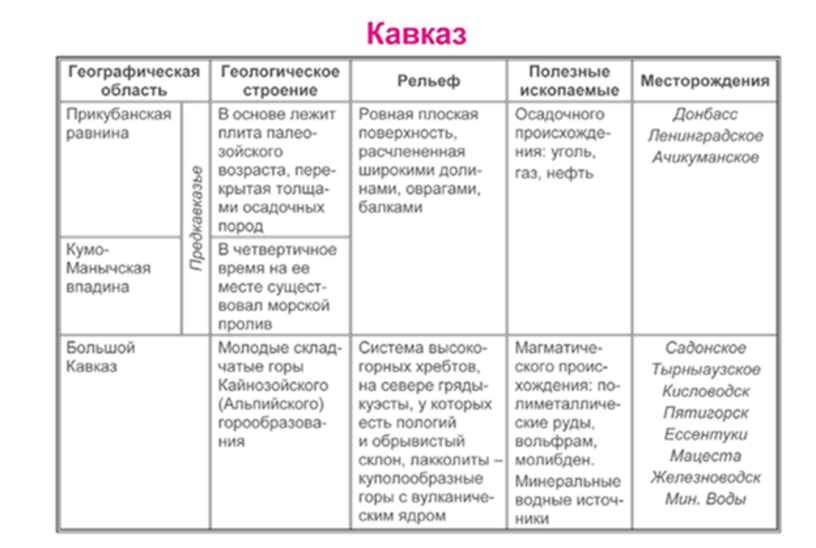 Характеристика кавказа по плану 8 класс