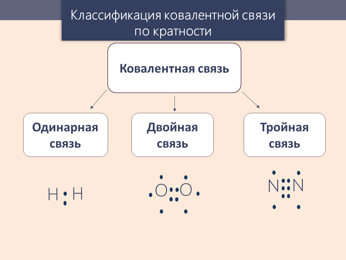 Тип связи схема образования