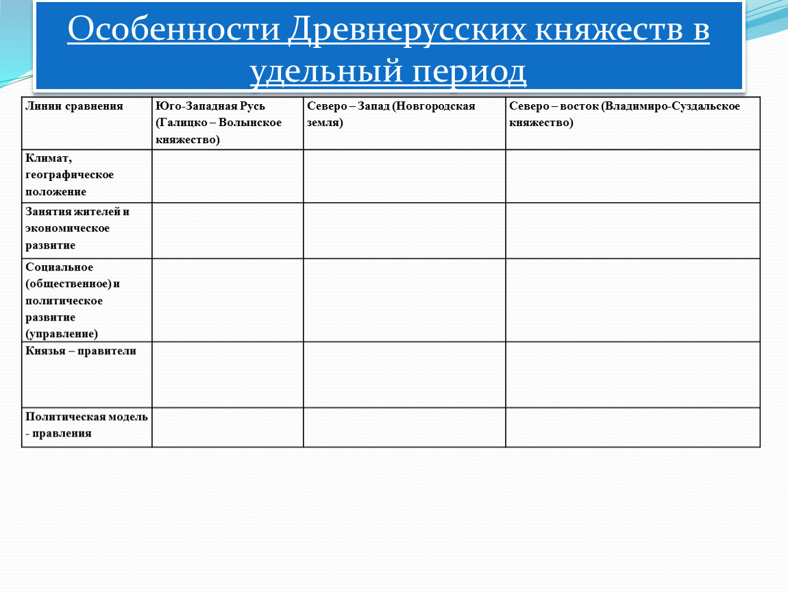 Презентация по истории 6 класс юго западная русь