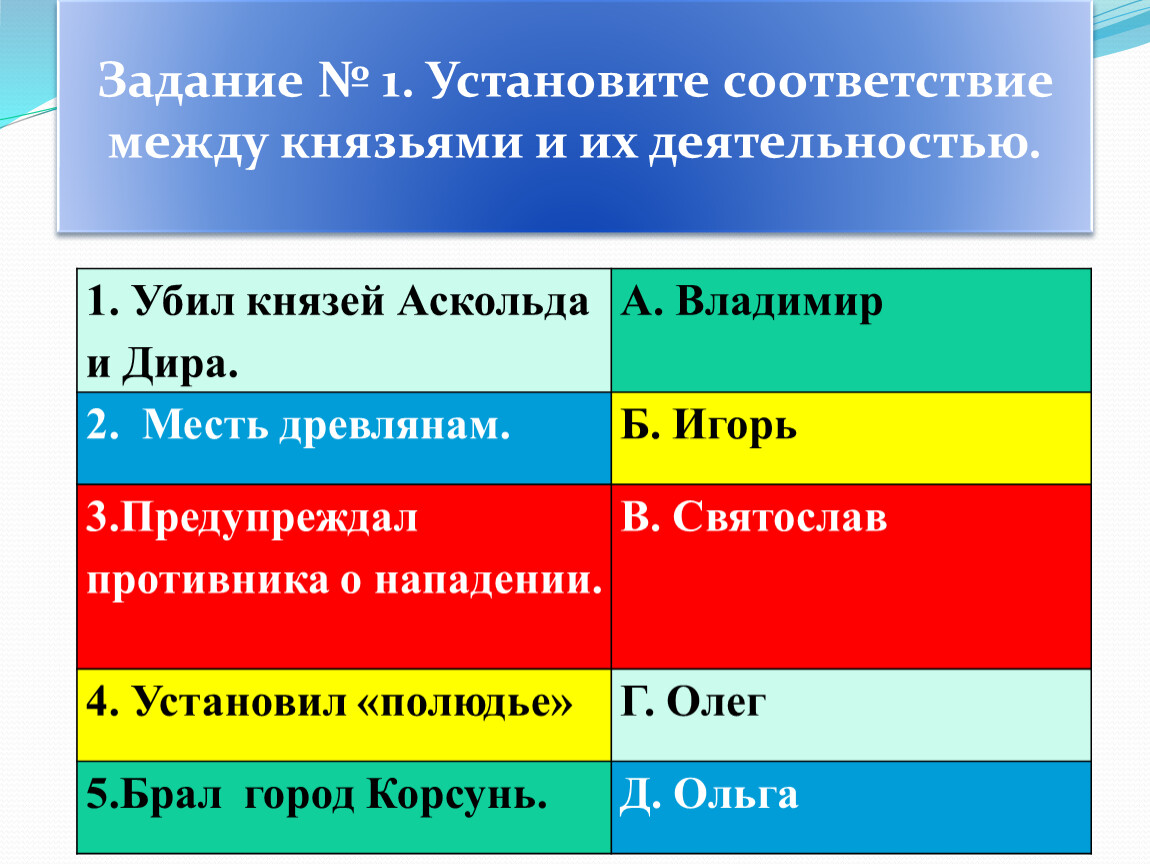 Установите соответствие между князьями. Установите соответствие между князьями и их деятельностью. Установите соответствие между князьями и событиями. Соответствие между именами князей и их деятельностью. Установите соответствие между именами князей и их деятельностью.