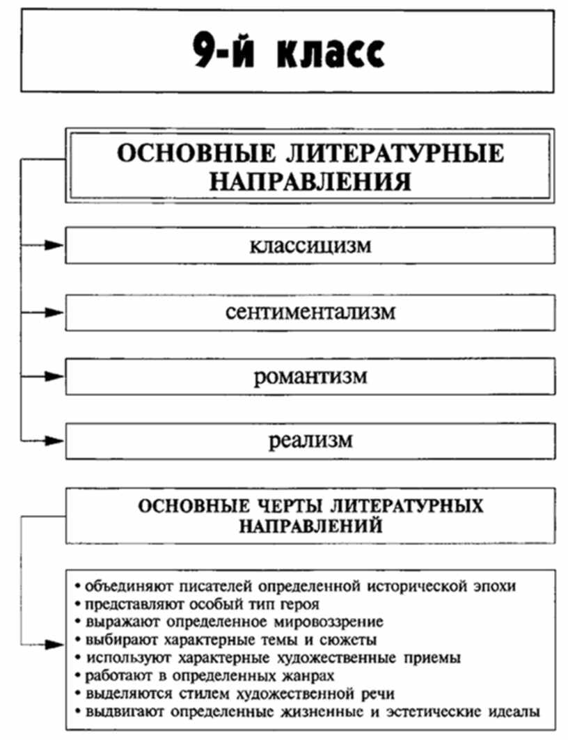 Современная классификация литературы. Литературные направления 19 века таблица. Литературные направления по векам схема. Литературные направления схема. Направления в литературе 20 века таблица.