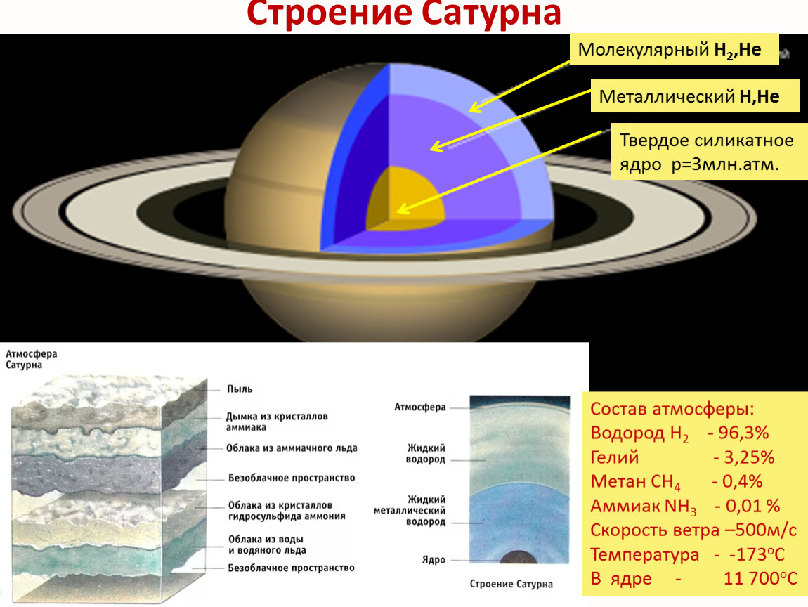 Внутреннее строение сатурна. Строение Сатурна. Строение Сатурна фото. Строение колец Сатурна.