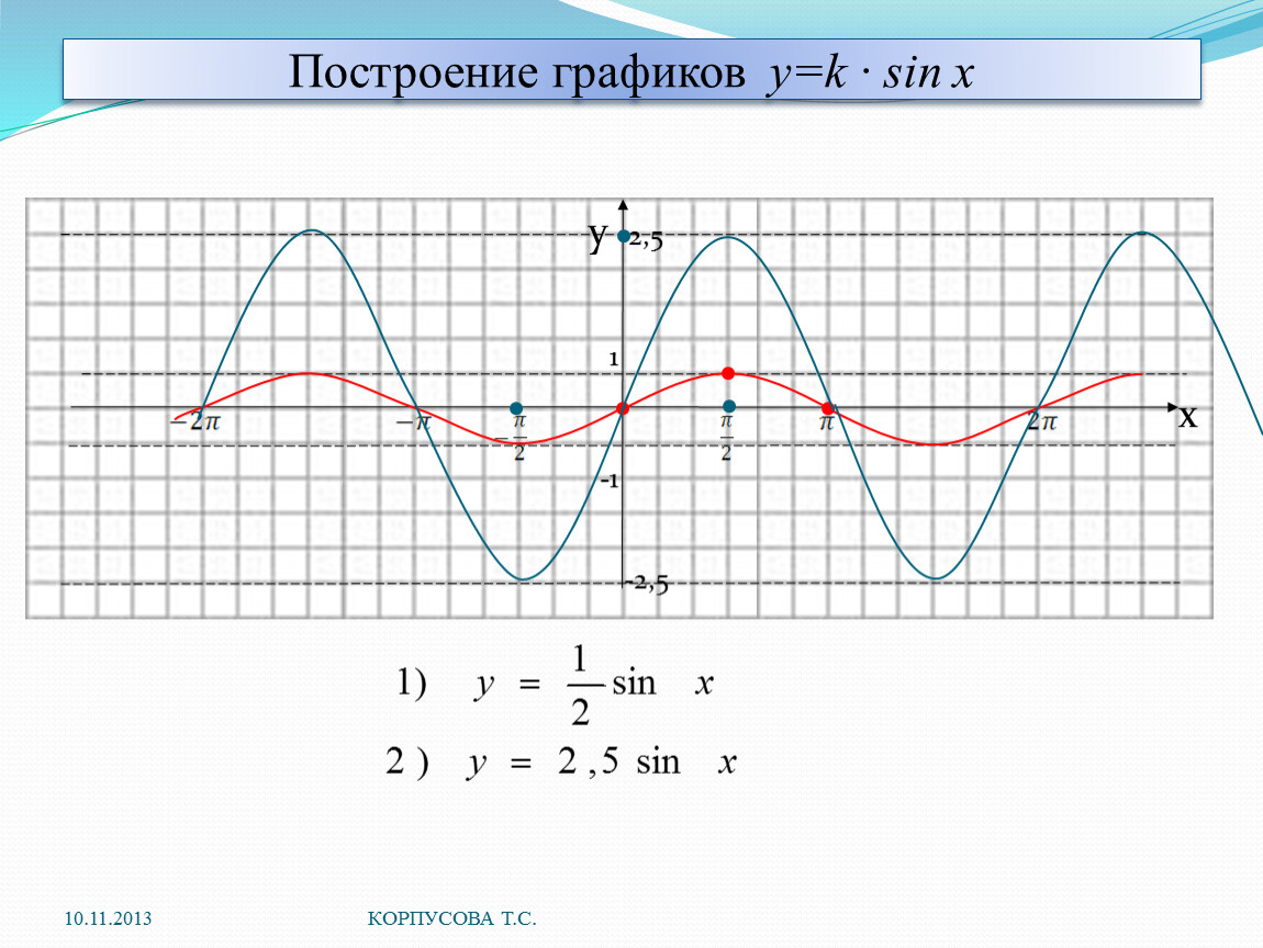 График функции sin x. График функции y 1 2 sin x. Построение Графика функции у sin x. Построить графики функций y sin x. Построение Графика функции y sin x.