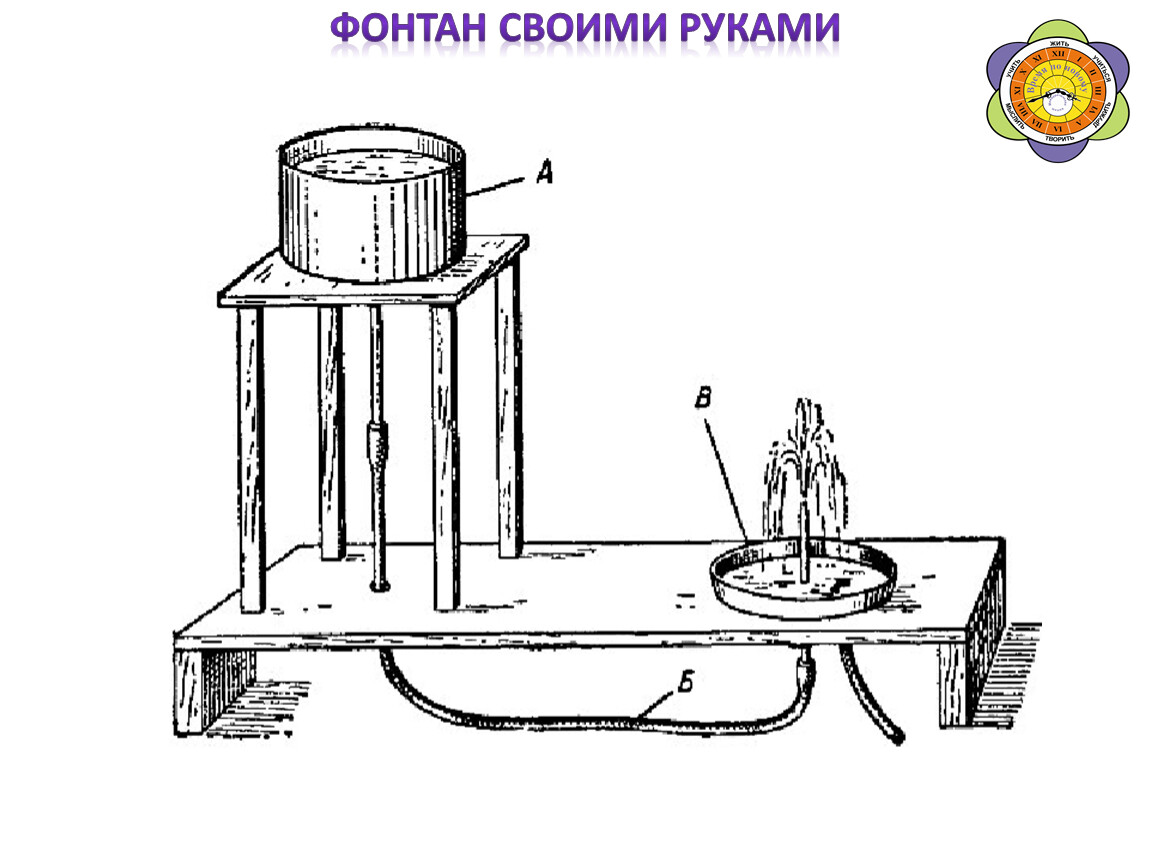 Модель фонтана своими руками физика 7. Схема фонтана сообщающиеся сосуды. Физика сообщающиеся сосуды фонтан. Модели фонтанов сообщающиеся сосуды. Макет фонтана сообщающиеся сосуды.